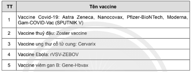 Hãy kể tên các loại vaccine virus được sản xuất nhờ công nghệ tái tổ hợp