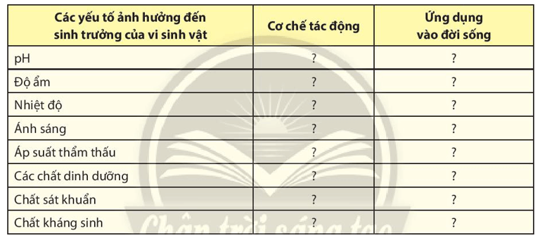 Hãy hoàn thành nội dung của bảng sau