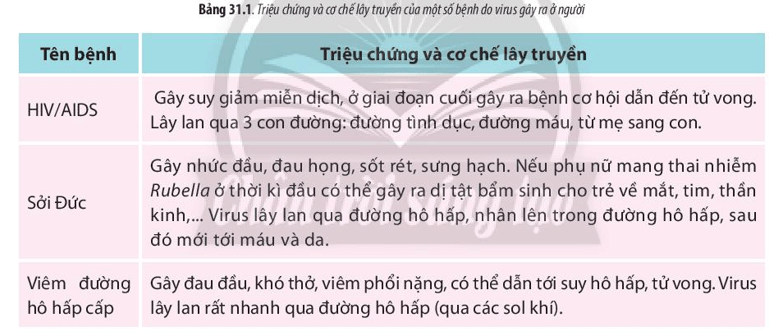 Dựa vào triệu chứng và cơ chế lây truyền của một số bệnh do virus gây