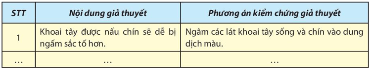 Hãy đề xuất các giả thuyết để giải thích cho các vấn đề đã nêu và đề xuất