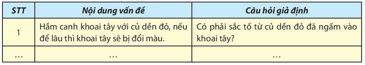 Từ những tình huống sau đây, em hãy xác định vấn đề được nêu ra trong mỗi