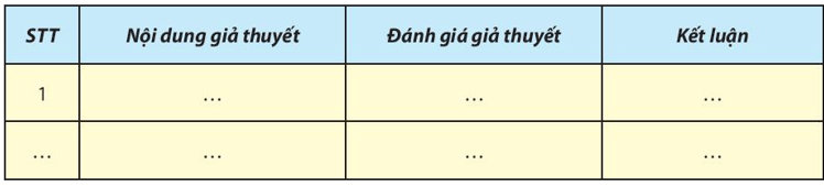 Các nhóm mô tả kết quả quan sát được và đưa ra kết luận giả thuyết