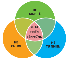 Lý thuyết Sinh 10 Kết nối tri thức Bài 1: Giới thiệu khái quát môn sinh học