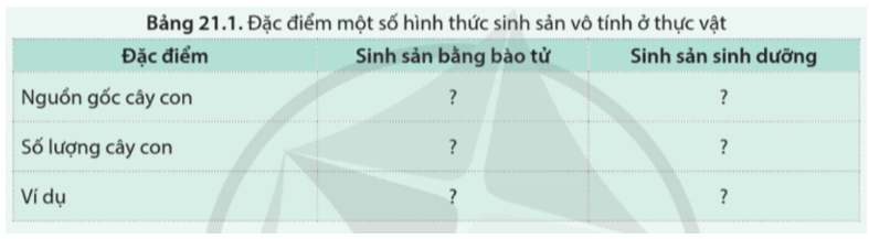 Dựa vào thông tin đã học, hoàn thành bảng 21.1