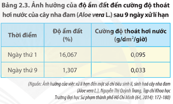 Từ thông tin ở Bảng 2.3, hãy rút ra nhận xét về sự ảnh hưởng của độ ẩm đất