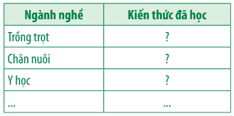 Tìm các kiến thức đã học có liên quan đến các nhóm ngành nghề sau