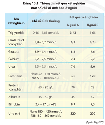 Dựa vào Bảng 13.1, hãy Cho biết cách nhận biết các chỉ số xét nghiệm bình thường