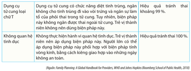 Dựa vào Bảng 26.1 hãy trình bày cơ sở khoa học cơ chế tác dụng và hiệu quả của một số biện pháp tránh thai phổ biến