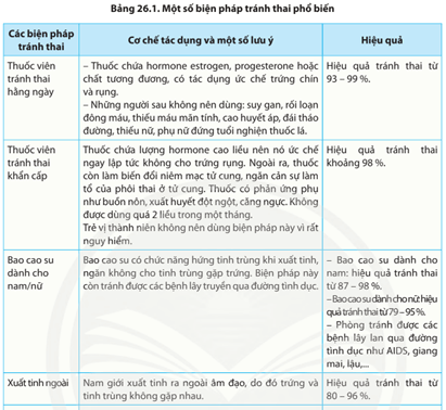 Dựa vào Bảng 26.1 hãy trình bày cơ sở khoa học cơ chế tác dụng và hiệu quả của một số biện pháp tránh thai phổ biến