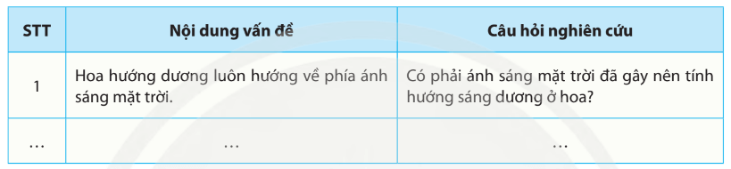 Hãy xác định vấn đề được nêu ra trong mỗi hiện tượng thực tiễn sau đây và đặt ra các câu hỏi nghiên cứu 