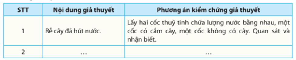 Hãy đề xuất các giả thuyết để giải thích cho các vấn đề đã nêu