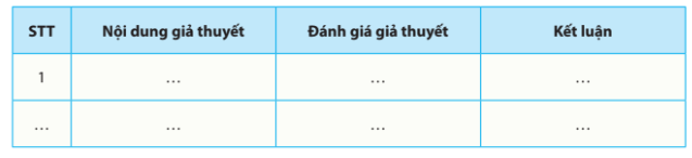 Các nhóm mô tả kết quả quan sát được và đưa ra kết luận giả thuyết đúng/sai. Từ đó, kết luận vấn đề nghiên cứu.