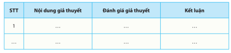 Các nhóm mô tả kết quả quan sát được và đưa ra kết luận