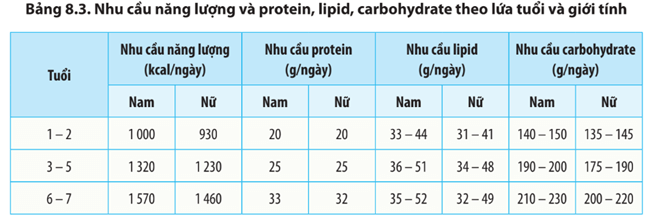 Hãy đề xuất chế độ ăn và biện pháp dinh dưỡng phù hợp cho bản thân