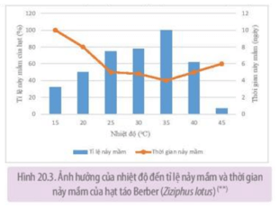 Dựa vào Hình 20.3 chỉ ra mối quan hệ giữa nhiệt độ với tỉ lệ nảy mầm và thời gian nảy mầm của hạt