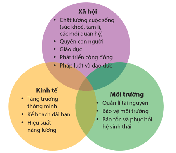 Lý thuyết Phát triển bền vững (Sinh 12 Cánh diều Bài 26)