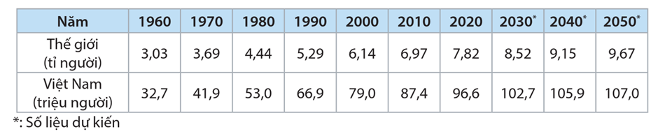 Lý thuyết Phát triển bền vững (Sinh 12 Cánh diều Bài 26)