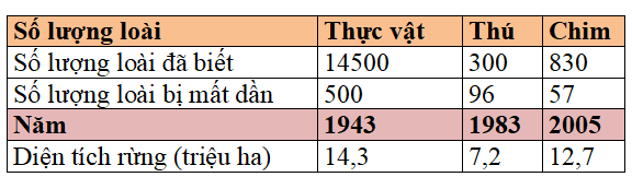 Trắc nghiệm Sinh học 12 Chân trời sáng tạo Bài 28 (có đáp án): Phát triển bền vững