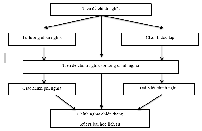 Soạn bài Đại cáo bình Ngô - Phần 2: Tác phẩm ngắn nhất