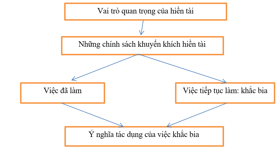 Soạn bài Hiền tài là nguyên khí quốc gia ngắn nhất