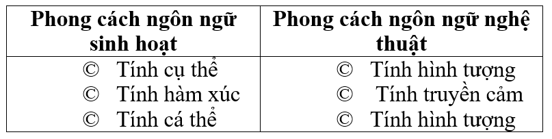 Soạn bài Ôn tập phần Tiếng Việt ngắn nhất