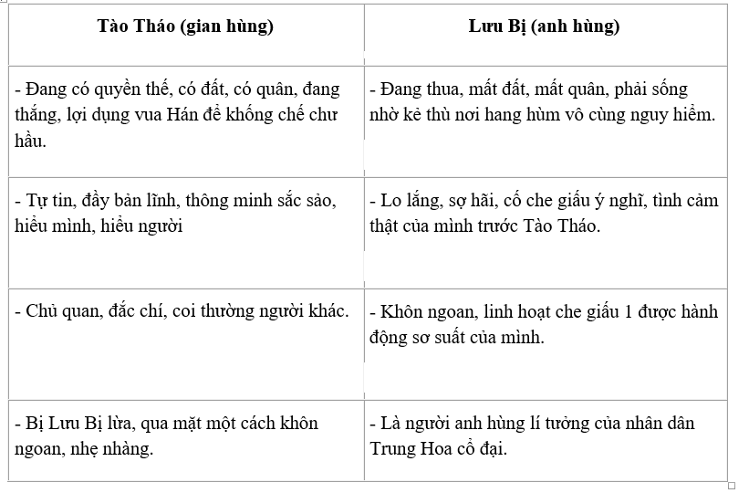 Soạn bài Tào Tháo uống rượu luận anh hùng ngắn nhất