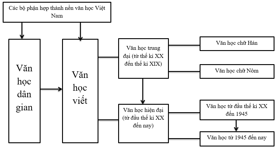 Soạn bài Tổng quan văn học Việt Nam ngắn nhất