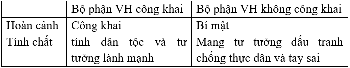 Soạn bài Khái quát văn học Việt Nam từ đầu thế kỉ XX đến cách mạng tháng Tám 1945 ngắn nhất