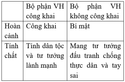 Soạn bài Ôn tập phần Văn học ngắn nhất