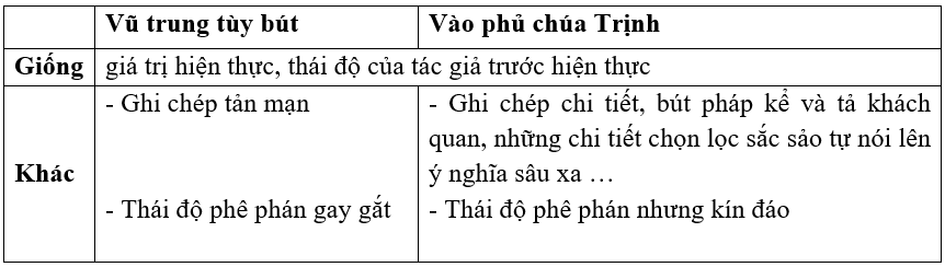 Soạn bài Vào phủ Chúa Trịnh ngắn nhất