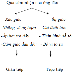 Soạn bài Ông già và biển cả (Hê-Minh-Uê) ngắn nhất