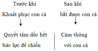 Soạn bài Ông già và biển cả (Hê-Minh-Uê) ngắn nhất