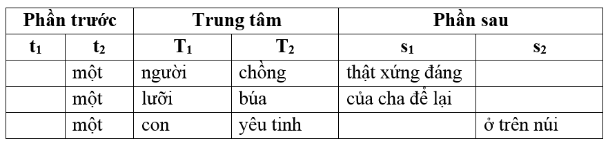 Soạn bài Cụm danh từ ngắn nhất