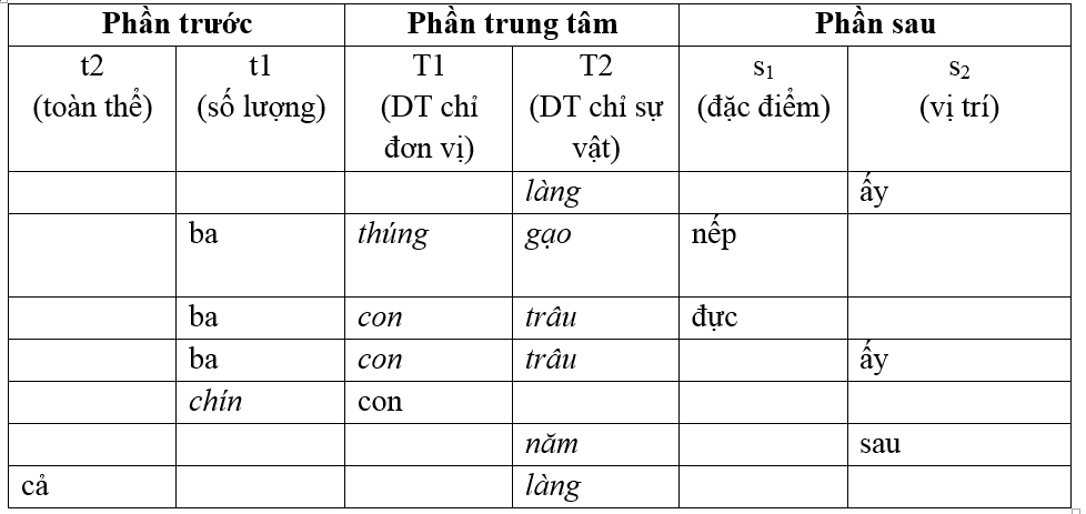 Soạn bài Cụm danh từ ngắn nhất