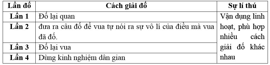 Soạn bài Em bé thông minh ngắn nhất