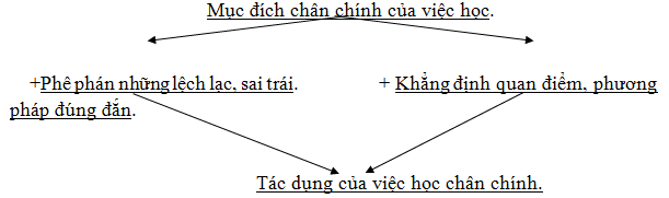 Soạn bài Bàn về phép học ngắn nhất