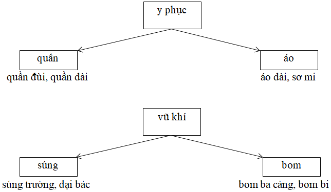 Soạn bài Cấp độ khái quát của nghĩa từ ngữ ngắn nhất