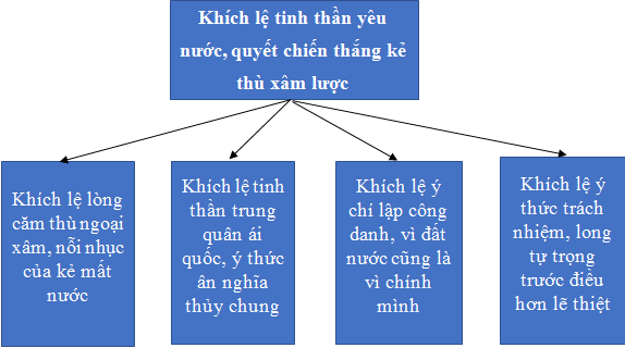 Soạn bài Hịch tướng sĩ ngắn nhất