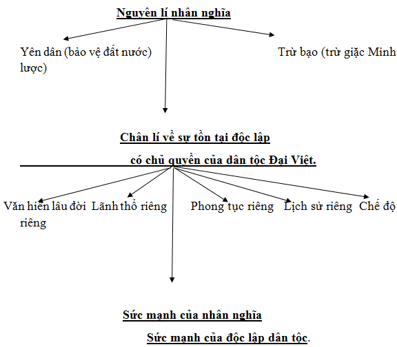 Soạn bài Nước Đại Việt ta ngắn nhất