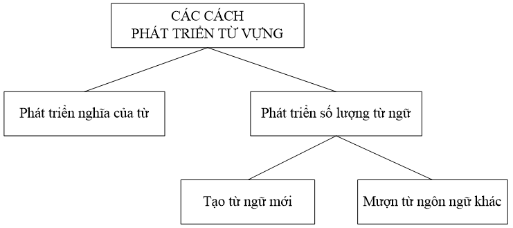 Soạn bài Tổng kết về từ vựng (tiếp theo) ngắn nhất