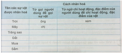 Tiếng Việt 3 VNEN Bài 21B: Tài trí đất Việt | Soạn Tiếng Việt lớp 3 VNEN hay nhất