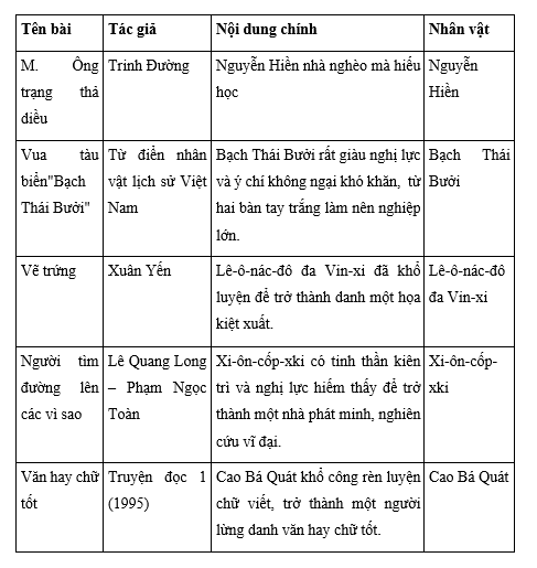 Tiếng Việt 4 VNEN Bài 18A: Ôn tập 1 | Soạn Tiếng Việt lớp 4 VNEN hay nhất