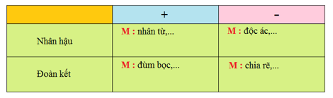 Tiếng Việt 4 VNEN Bài 3C: Nhân hậu - đoàn kết | Soạn Tiếng Việt lớp 4 VNEN hay nhất