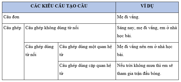 Tiếng Việt 5 VNEN Bài 28A: Ôn tập 1 | Soạn Tiếng Việt lớp 5 VNEN hay nhất