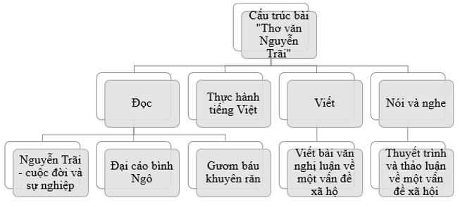 Soạn bài Đọc hiểu văn bản trang 116, 117 (Ôn tập và tự đánh giá cuối học kì 2 lớp 10) | Ngắn nhất Soạn văn 10 Cánh diều