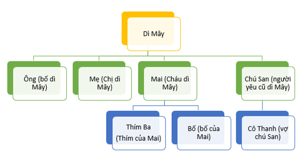 Soạn bài Người ở bến sông Châu | Ngắn nhất Soạn văn 10 Cánh diều