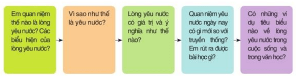 Soạn bài Viết bài văn nghị luận về một vấn đề xã hội (trang 21) | Ngắn nhất Soạn văn 10 Cánh diều