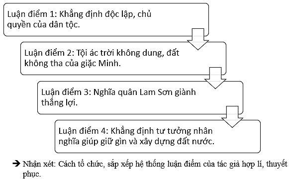 Soạn bài Bình Ngô đại cáo - ngắn nhất Chân trời sáng tạo