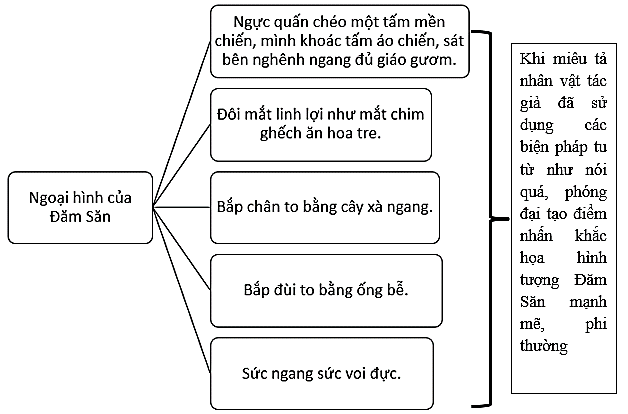 Soạn bài Đăm Săn chiến thắng Mtao Mxây - ngắn nhất Chân trời sáng tạo