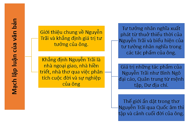 Soạn bài Nguyễn Trãi – Nhà ngoại giao, nhà hiền triết, nhà thơ - ngắn nhất Chân trời sáng tạo